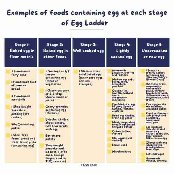 Egg Ladder - How to do home Reintroduction for an egg allergy ...