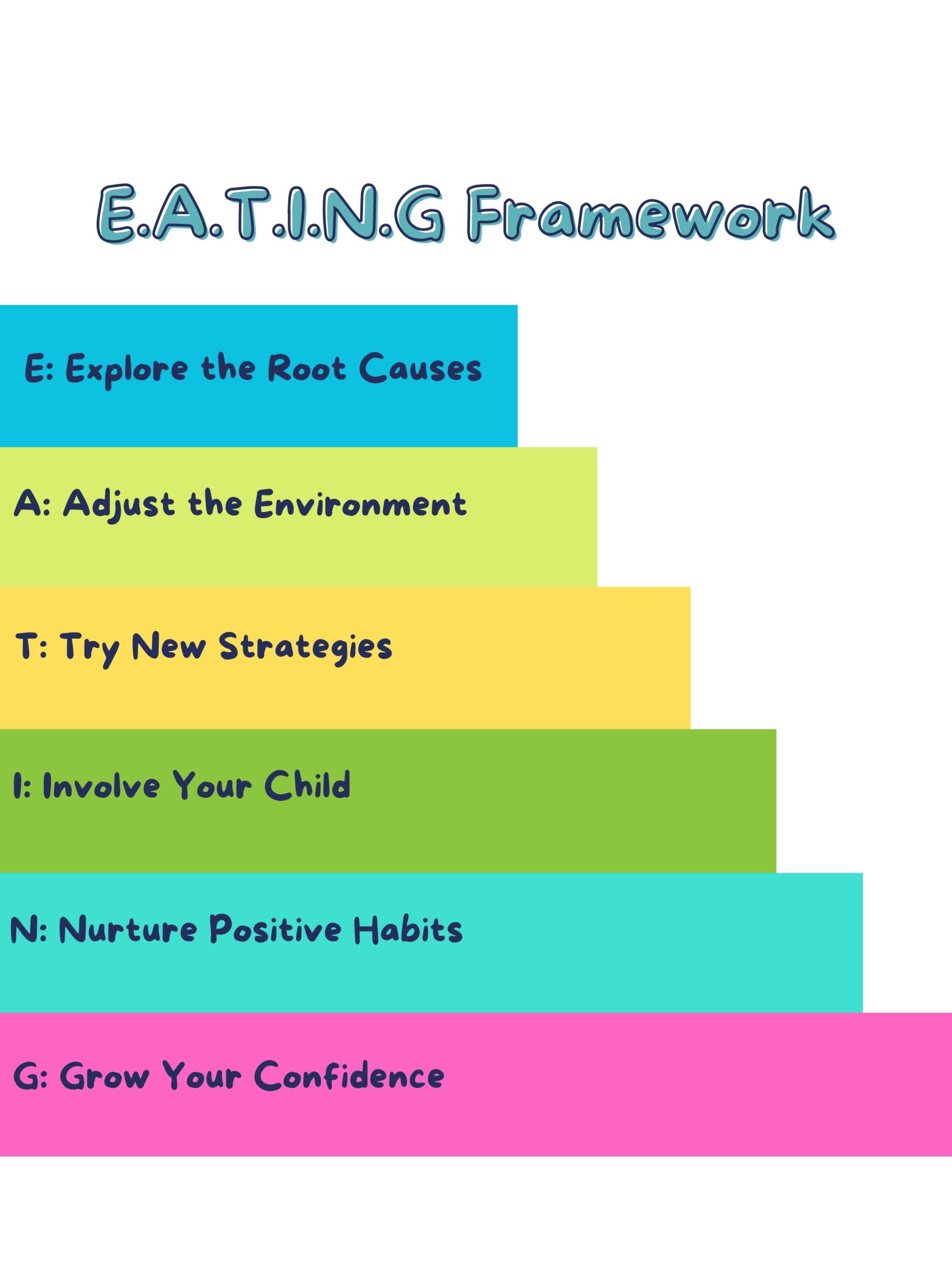 EATING framework